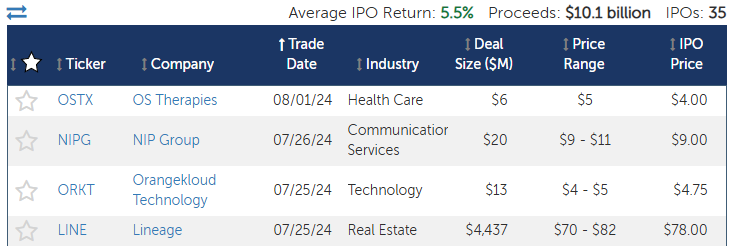 Recently Priced IPOs