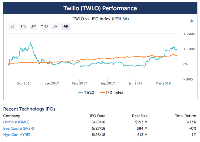 IPO performance chart on IPO Pro profile.