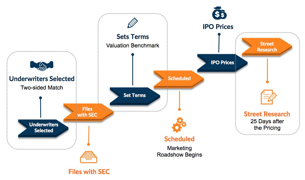 Underwriter IPO process